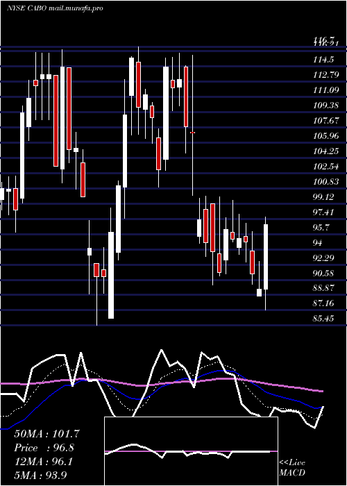  Daily chart CableOne
