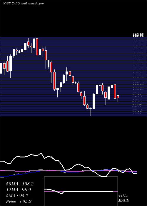  weekly chart CableOne