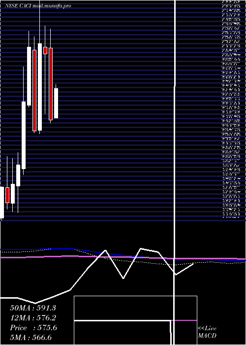  monthly chart CaciInternational