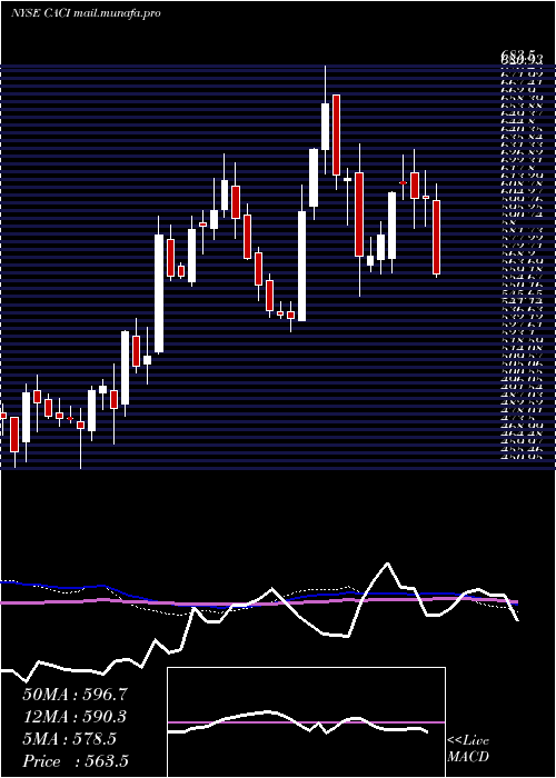  weekly chart CaciInternational