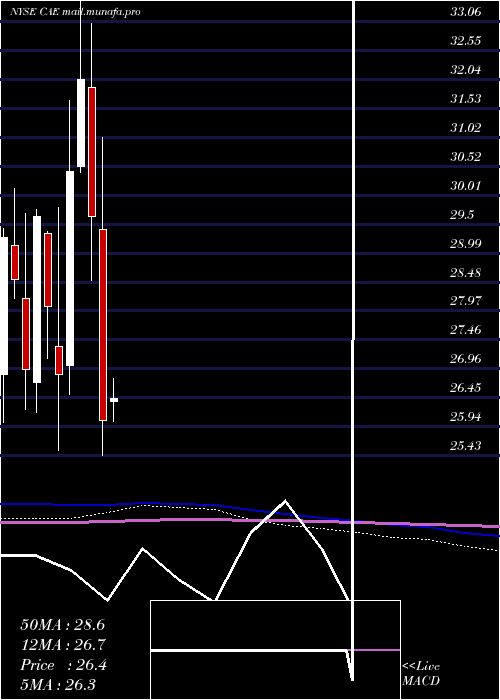 monthly chart CaeInc