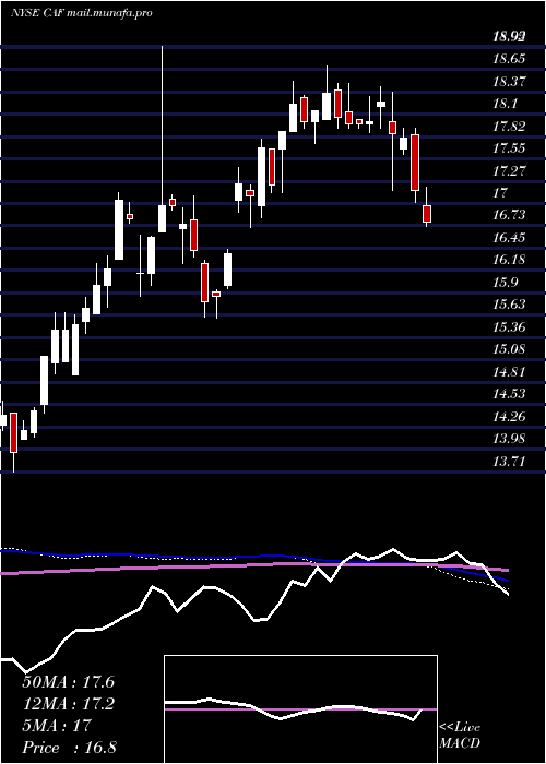  weekly chart MorganStanley