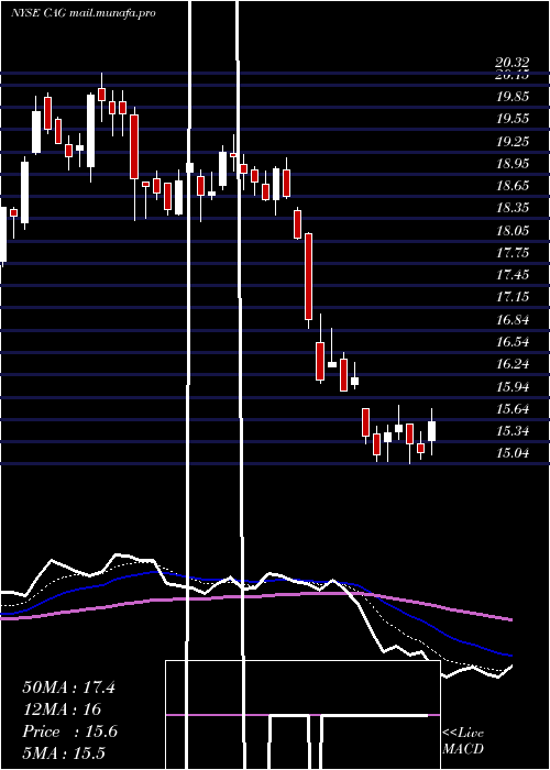  Daily chart ConagraBrands
