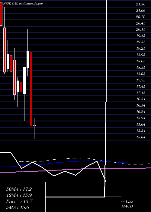  monthly chart ConagraBrands