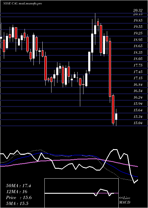  weekly chart ConagraBrands