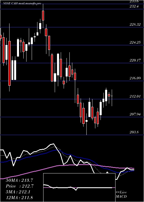  Daily chart CardinalHealth
