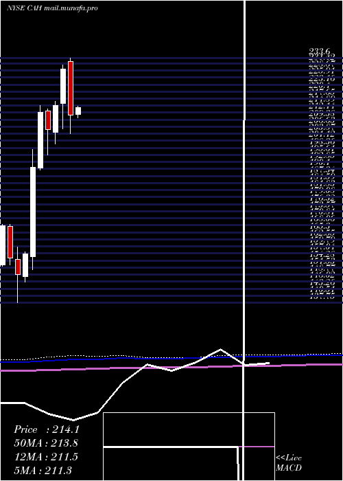  monthly chart CardinalHealth