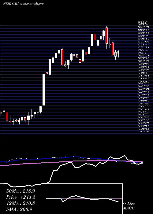  weekly chart CardinalHealth