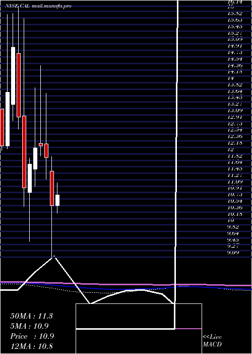  monthly chart CaleresInc