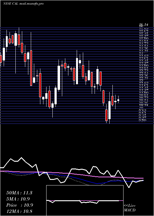  weekly chart CaleresInc
