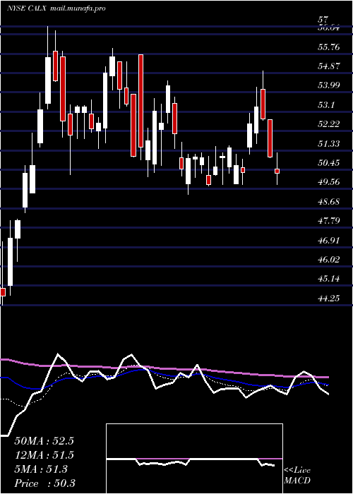  Daily chart CalixInc
