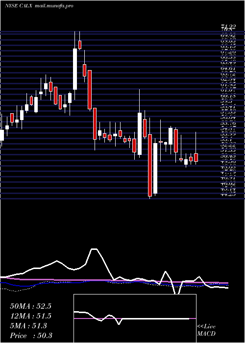  weekly chart CalixInc