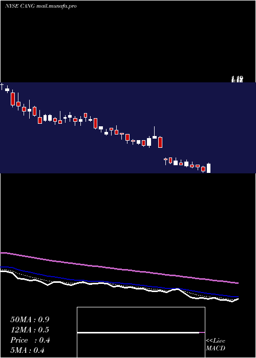  Daily chart CangoInc