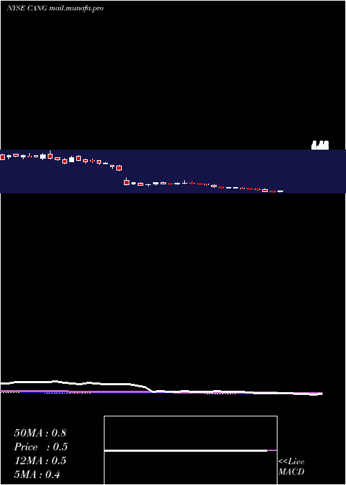  weekly chart CangoInc