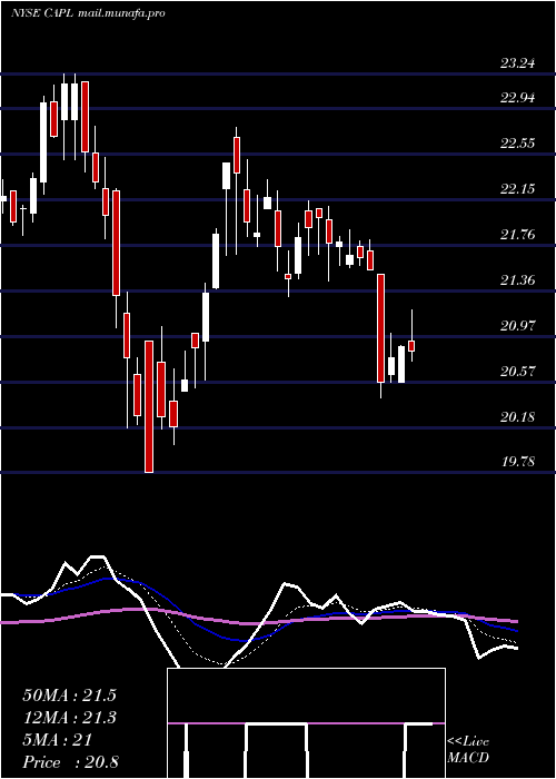  Daily chart CrossamericaPartners
