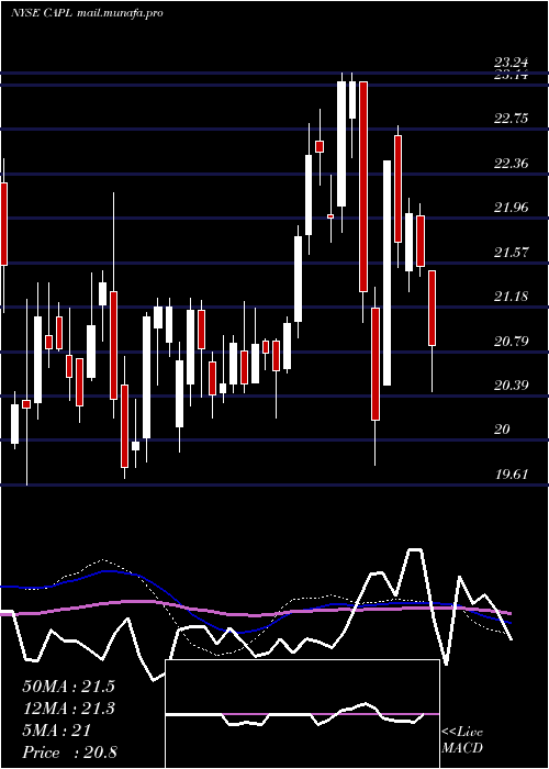  weekly chart CrossamericaPartners