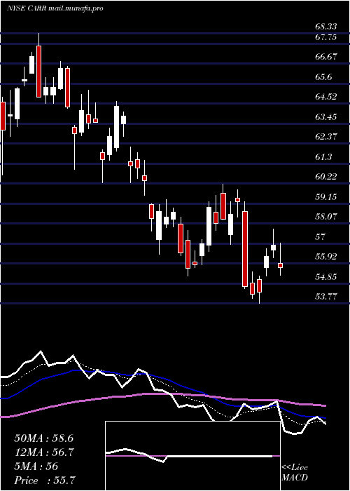  Daily chart CarrierGlobal