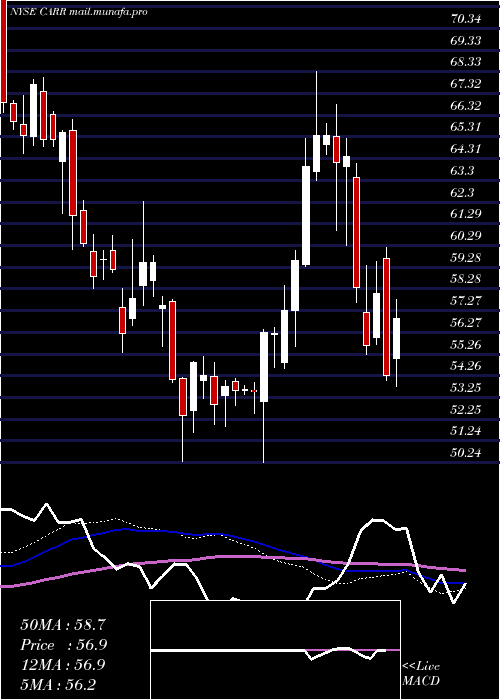  weekly chart CarrierGlobal