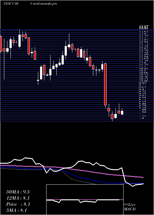  weekly chart CarsCom