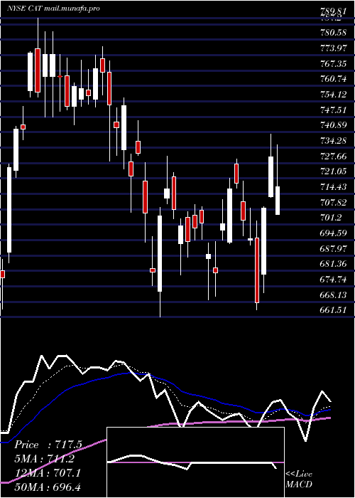 Daily chart CaterpillarInc