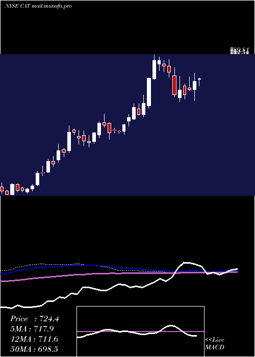  weekly chart CaterpillarInc