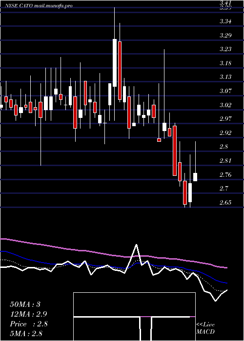  Daily chart CatoCorporation