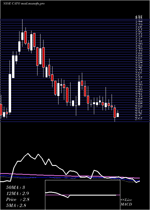  weekly chart CatoCorporation