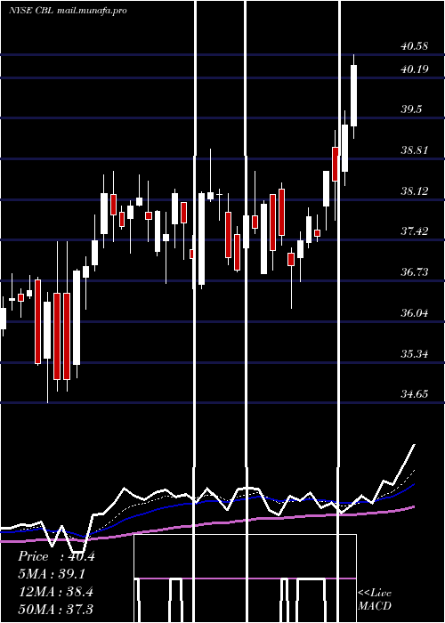  Daily chart CblAssociates
