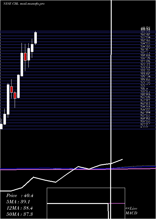  monthly chart CblAssociates