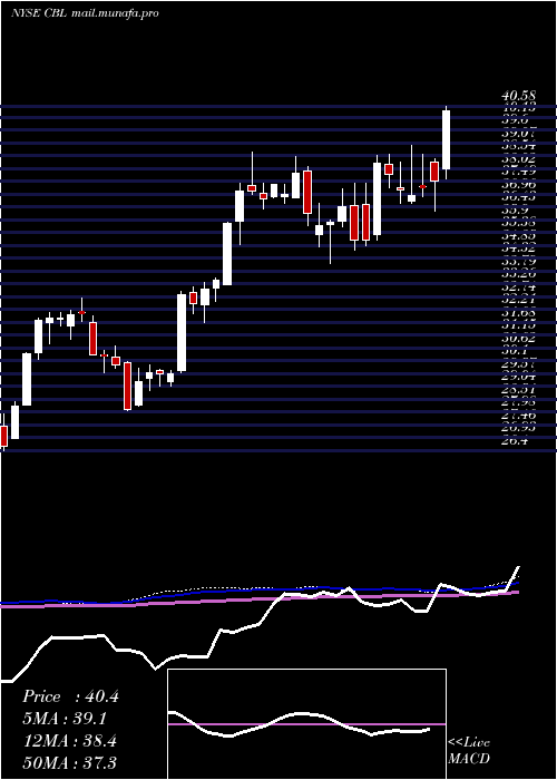  weekly chart CblAssociates