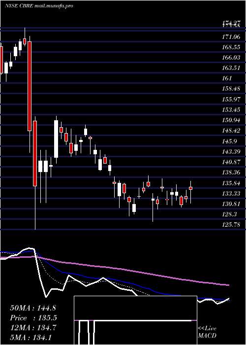  Daily chart CbreGroup