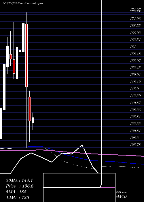  monthly chart CbreGroup