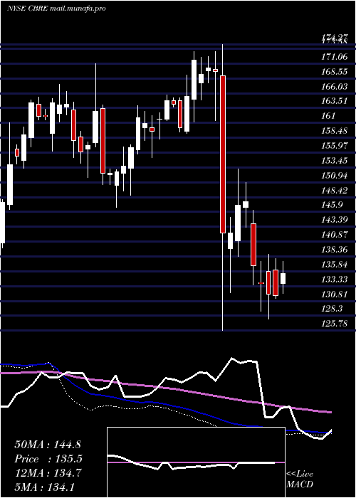  weekly chart CbreGroup