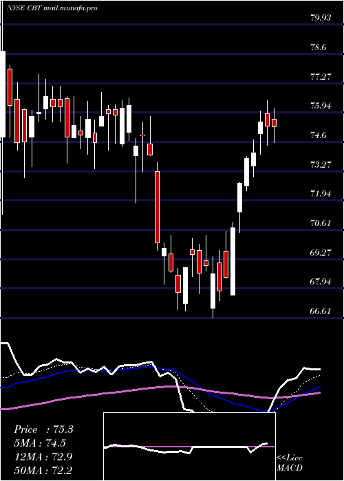  Daily chart CabotCorporation
