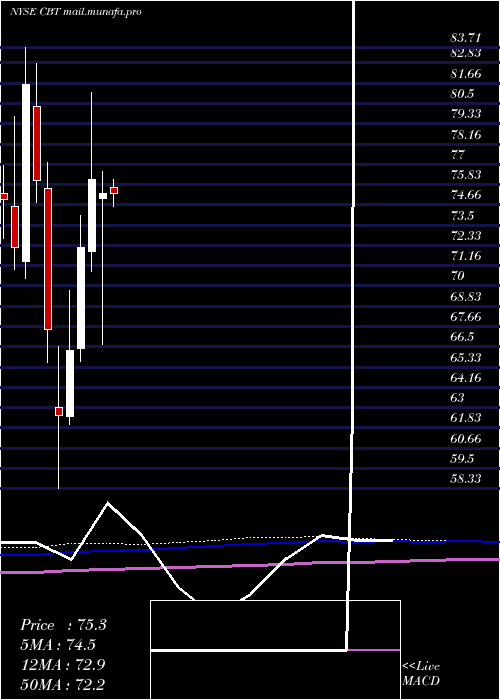  monthly chart CabotCorporation