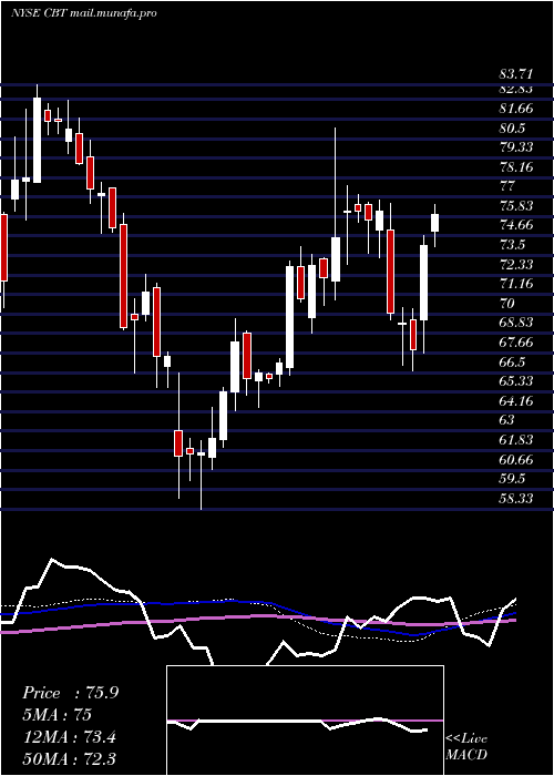  weekly chart CabotCorporation