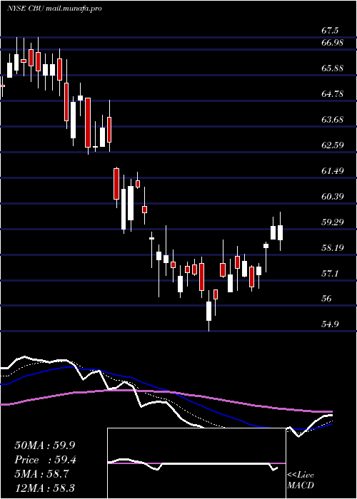  Daily chart CommunityBank