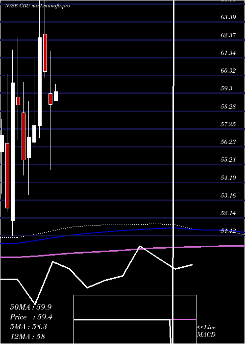  monthly chart CommunityBank