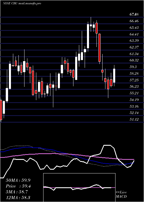  weekly chart CommunityBank