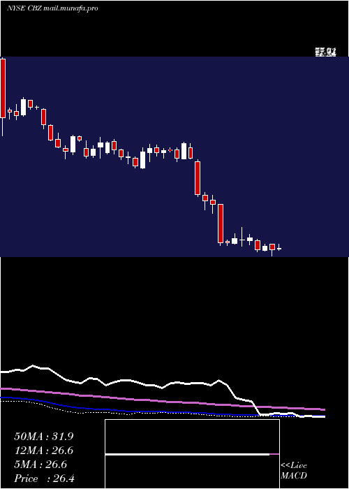  weekly chart CbizInc