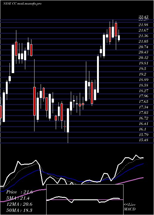  Daily chart ChemoursCompany