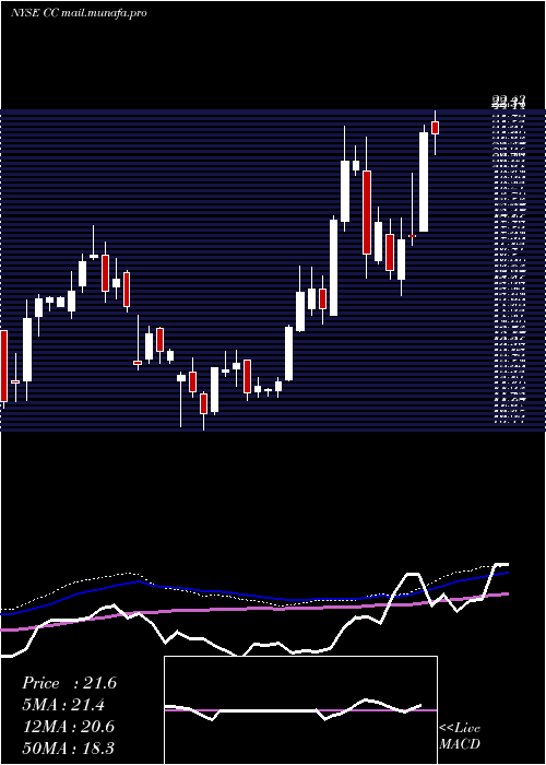  weekly chart ChemoursCompany