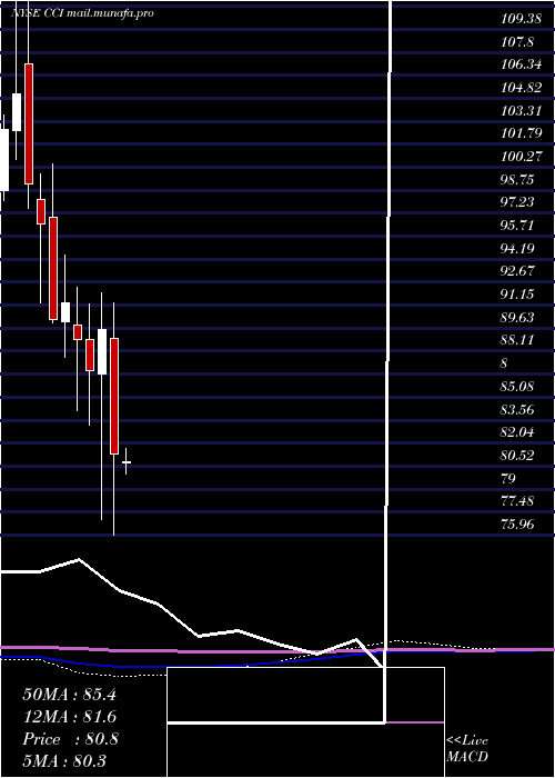  monthly chart CrownCastle