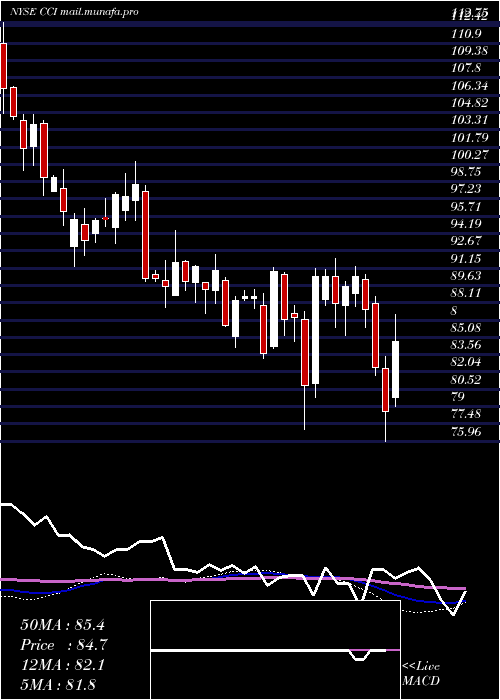  weekly chart CrownCastle