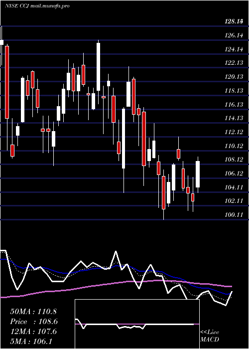  Daily chart CamecoCorporation