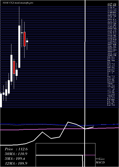  monthly chart CamecoCorporation