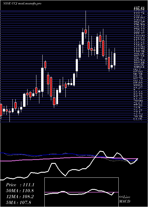  weekly chart CamecoCorporation