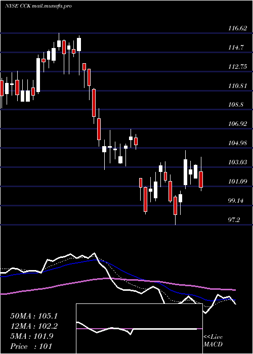  Daily chart CrownHoldings