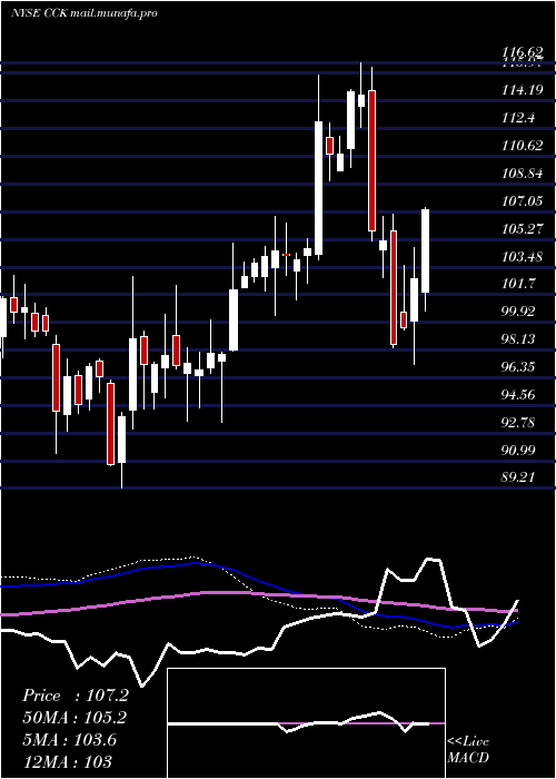  weekly chart CrownHoldings