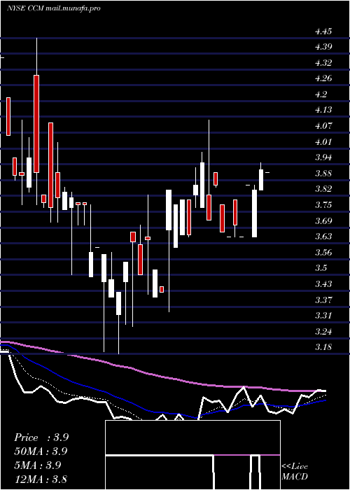 Daily chart ConcordMedical